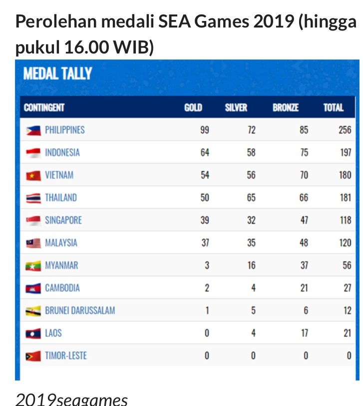 Perolehan Medali SEA Games 2019: Target dari Pak Jokowi Sudah Terlewati