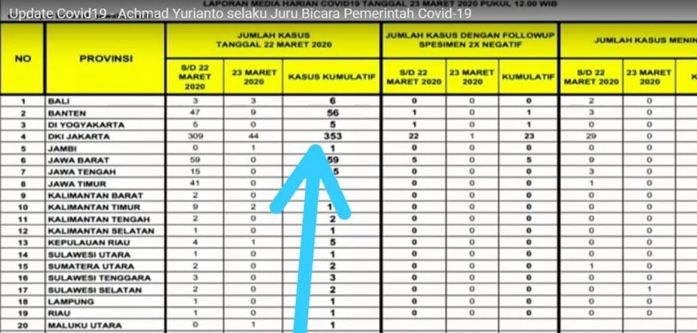 Di Jambi Positif Covid-19 1 Orang