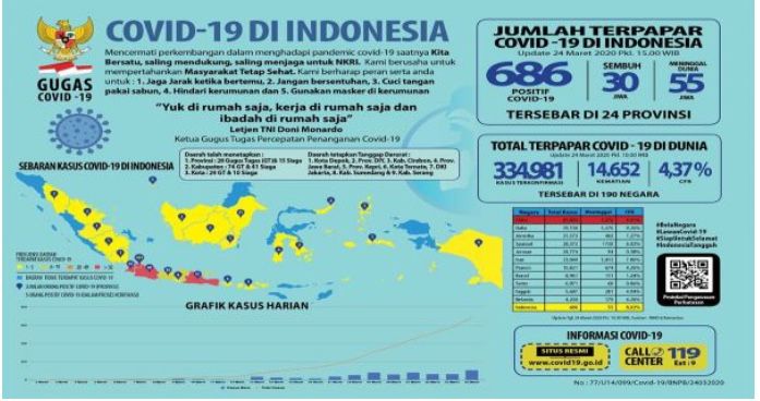 Corona di Indonesia: 24 Provinsi Tertulari Dalam 23 Hari, Ini Datanya