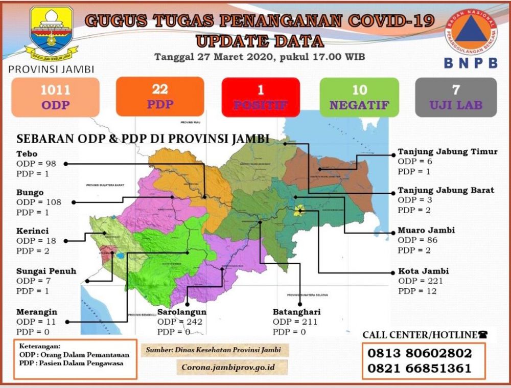 Update Corona Jambi 27 Maret : ODP Tembus 1101, PDP 22, Positif 1,Negatif 10