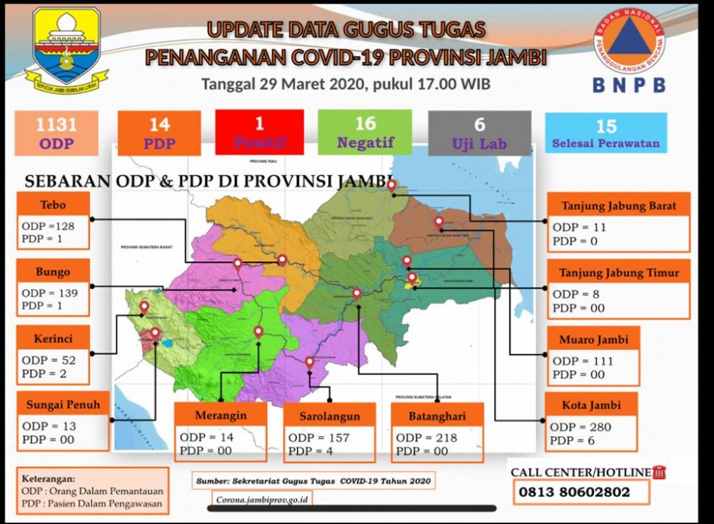 Update Corona Jambi 29 Maret : ODP 1131, PDP 14, Positif 1, Negatif 16