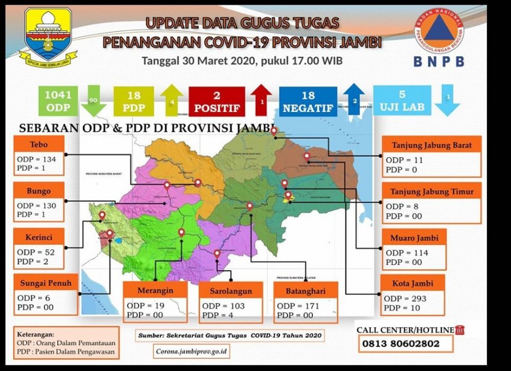 Update Covid-19 Jambi Hingga 30 Maret : 1041 ODP, 14 PDP, 2 Positif, 8 Negatif, 5 Uji Lab