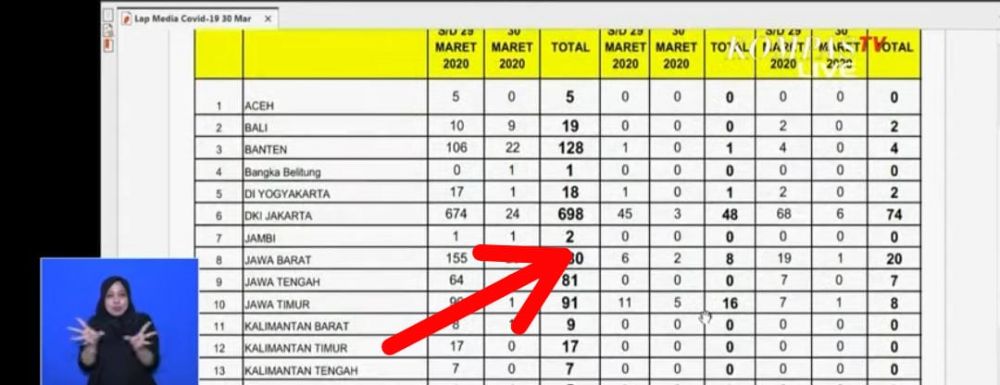 Positif Covid-19 di Jambi Tambah 1 Pasien, Total Ada 2 Orang Positif 