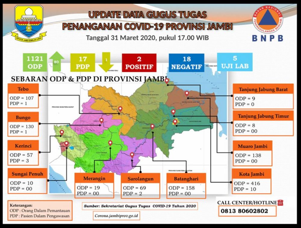 Update Corona 31 Maret : ODP Provinsi Jambi Meningkat Capai 1121, PDP 17, Positif 2, Negatif 18