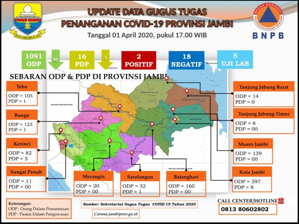 Update Corona Jambi 1 April : ODP 1091, PDP 16, Positif 2, Negatif 18