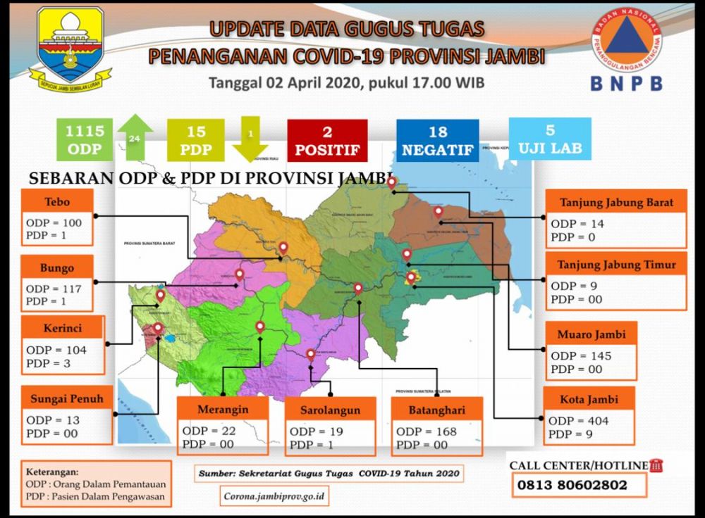 Update Corona Jambi Hingga 2 April : Bertambah 24 ODP, Total ODP 1115, PDP 15, Positif Corona 2, Nagatif 18