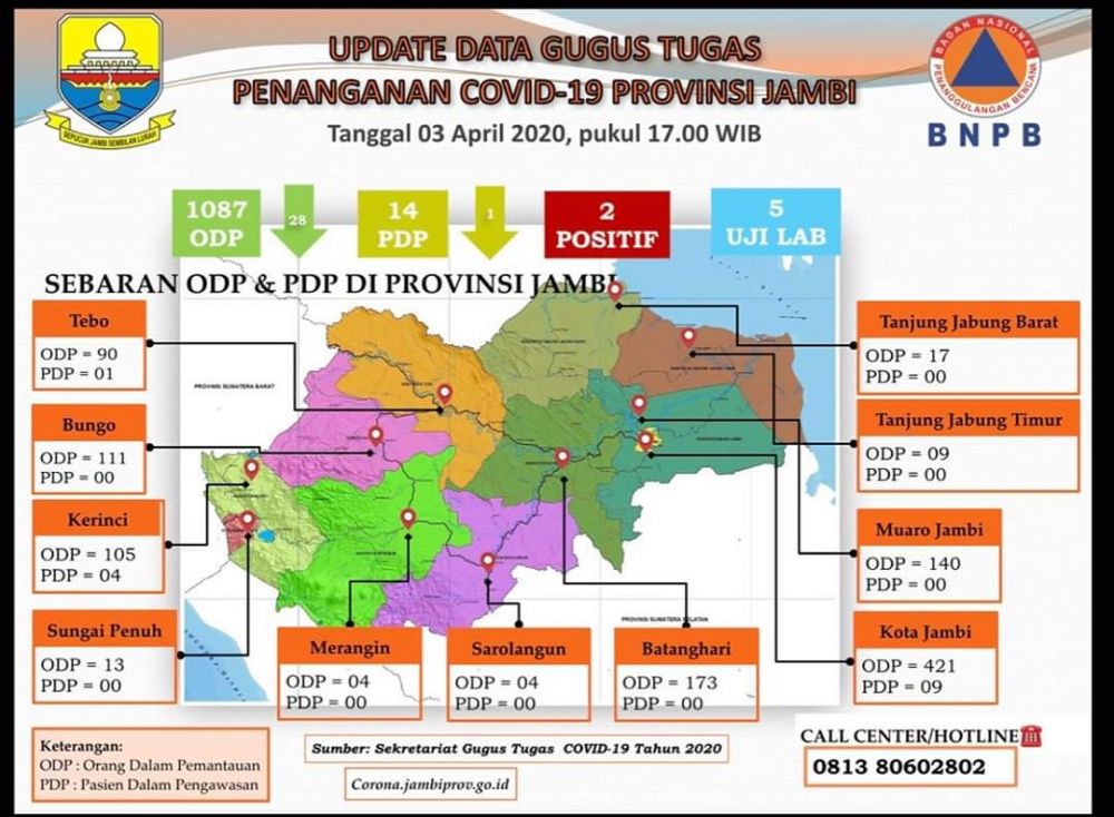 Update Corona Jambi 3 April : ODP PDP Menurun, Total ODP 1087, PDP 14, 2 Positif