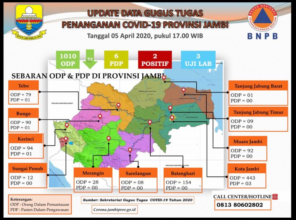 Corona Jambi Hingga 5 April : ODP Turun 52 Orang, Total ODP 1010, PDP 6, Positif 2