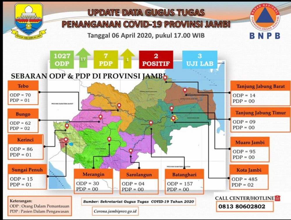 Update Corona Jambi 6 April : ODP 1027, PDP 7, Positif 2