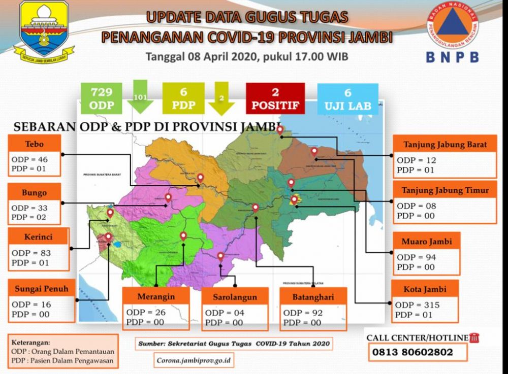 Update Corona Jambi 8 April : ODP menurun hingga 101 orang, PDP Turun 2