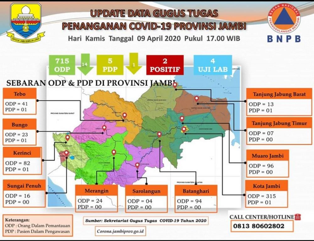 Update Corona Jambi 9 April : ODP Berkurang 14, PDP Berkurang 1