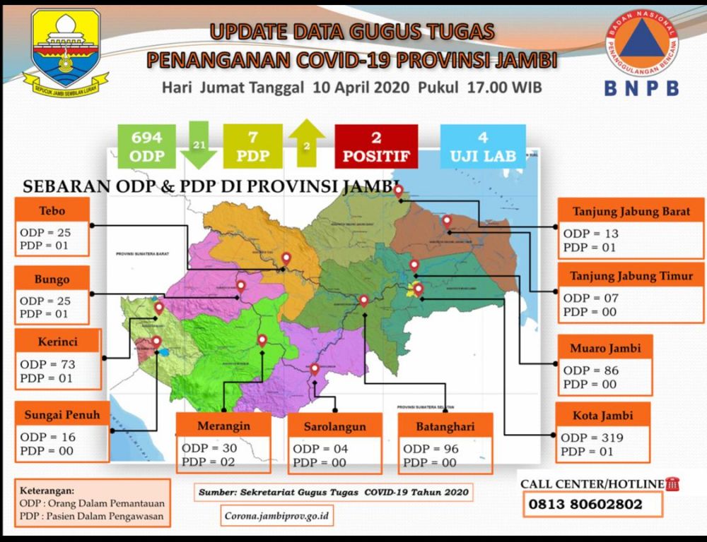 Update Corona Jambi 10 April : ODP 694, PDP 7