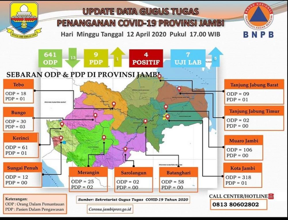 UPDATE CORONA JAMBI 12 APRIL : ODP Turun 13, Bungo PDP Terbanyak