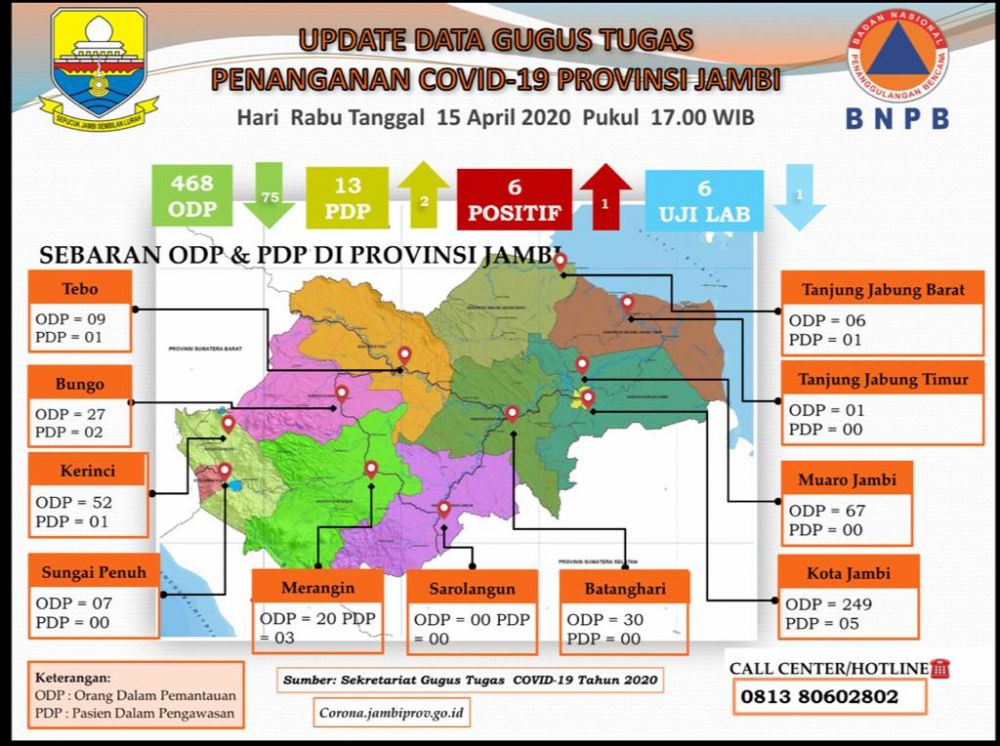 Update Corona Jambi 15 April : ODP Menurun, PDP dan Pasien Positif Bertambah