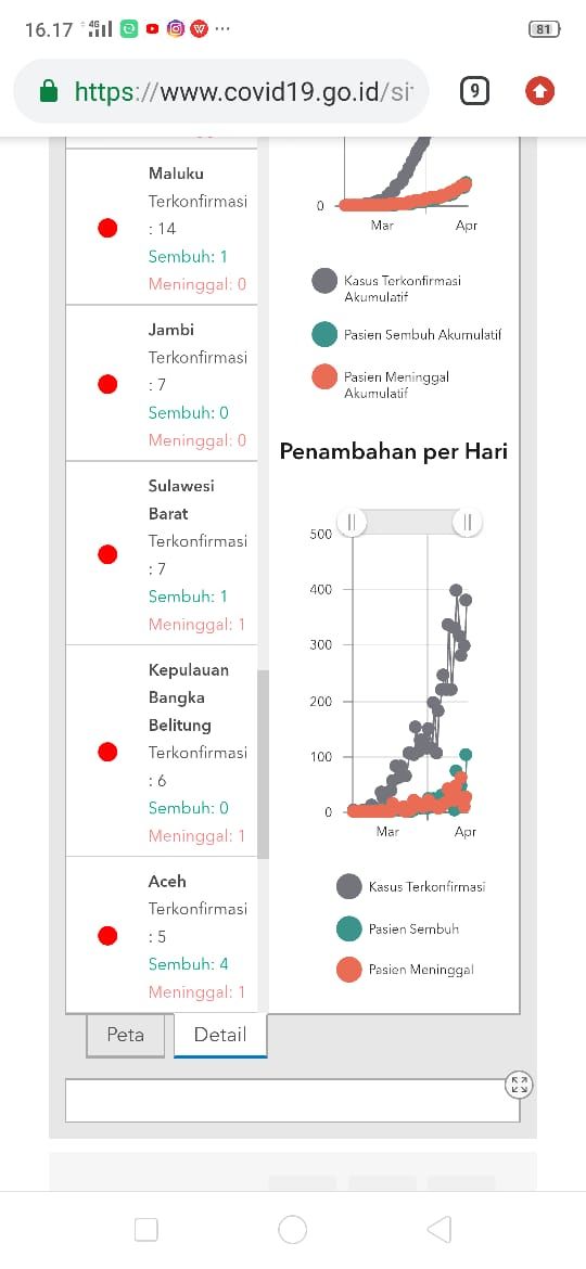 Bertambah Lagi 1 Positif Corona di Provinsi Jambi, Total 7 Pasien