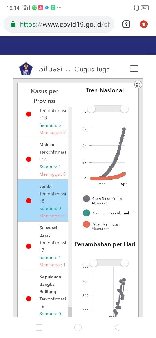 Positif Corona Provinsi Jambi Bertambah Satu, Total Sudah 8 Orang