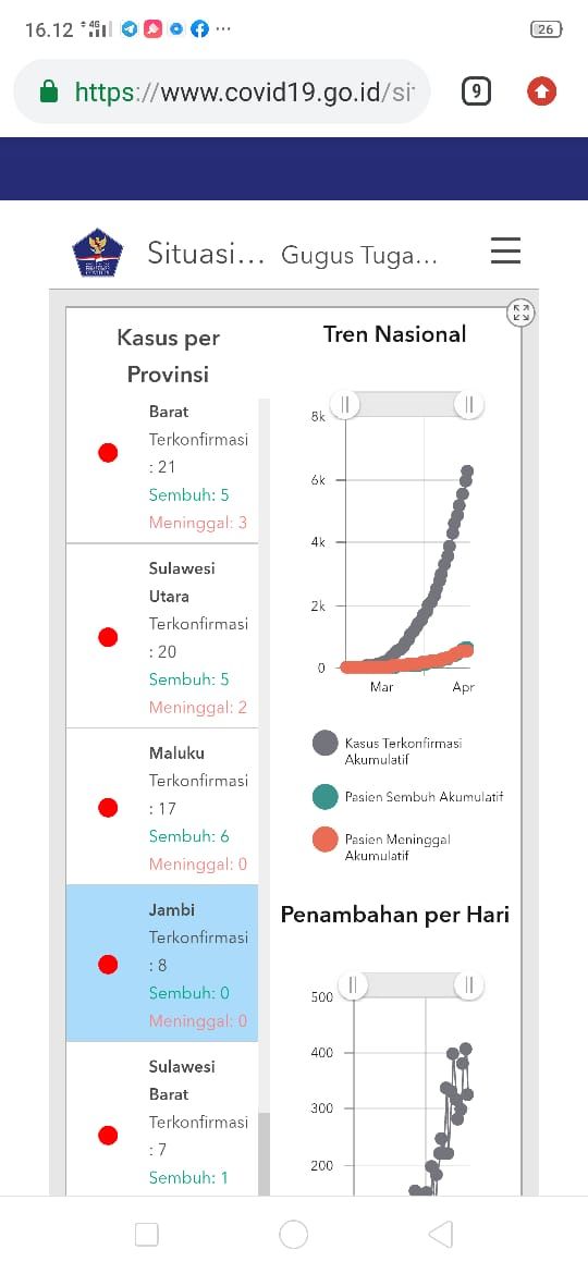 Tak Ada Penambahan Positif Corona di Provinsi Jambi 18 April