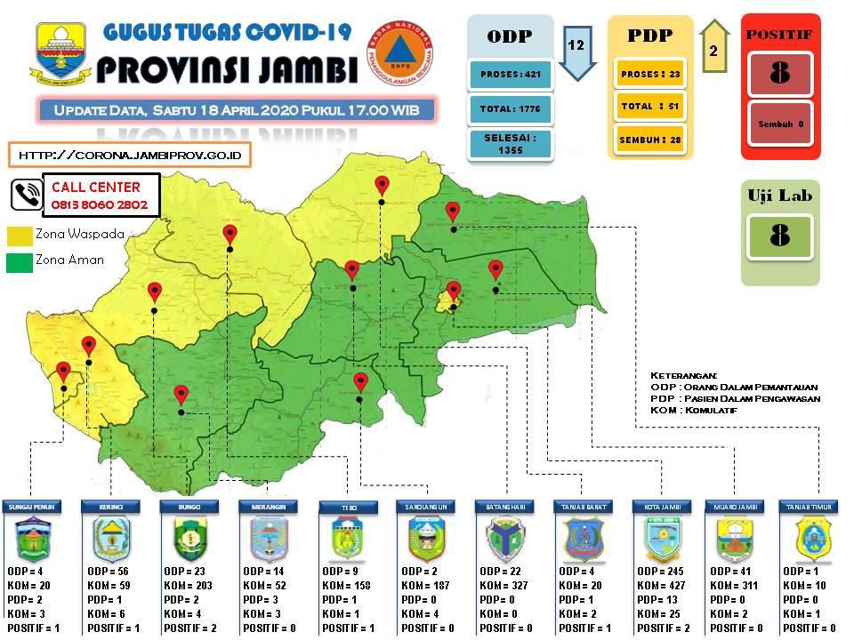 Gugus Corona Provinsi Jambi Rilis 6 Daerah Zona Waspada