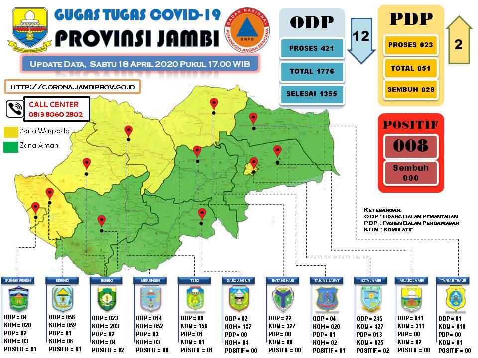 Update Corona Jambi 14 April : ODP Berkurang 12 PDP Bertambah 2