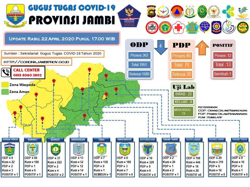 Update Corona Jambi 22 April : Bertambah 7 PDP, 3 Kasus di Sarolangun