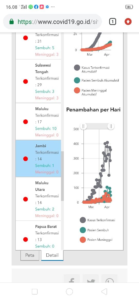 Breaking News: Positif Corona Provinsi Jambi Bertambah 1 Orang, Total 14 Positif 1 Sudah Sembuh