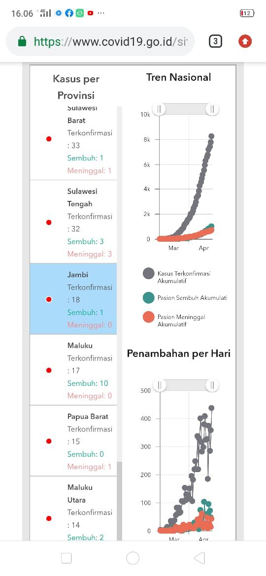 BREAKING NEWS !!! Jumlah Positif Covid19 Jambi Bertambah 4 Orang Hari Ini