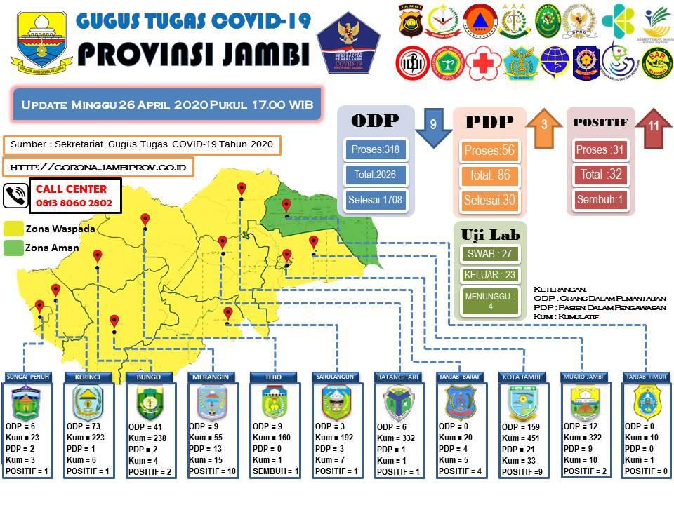 Update Corona Jambi 26 April : Tinggal Kabupaten Tanjabtim Zona Aman Belum Ada Corona