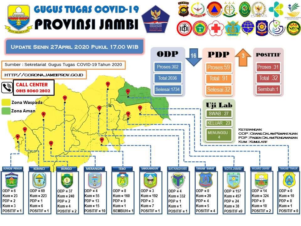 Update Corona Jambi 27 April : ODP 302, PDP 59, Positif 31, Uji Swab 4