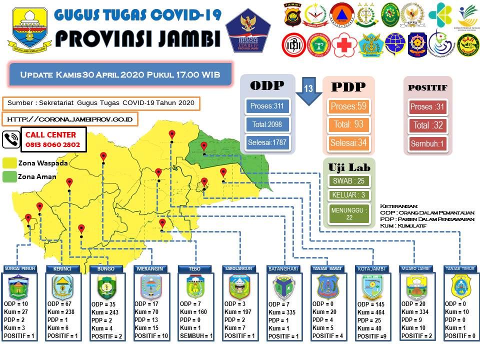 Positif Corona Se-Indonesia Bertambah 347 Orang, Provinsi Jambi Tak Ada Penambahan