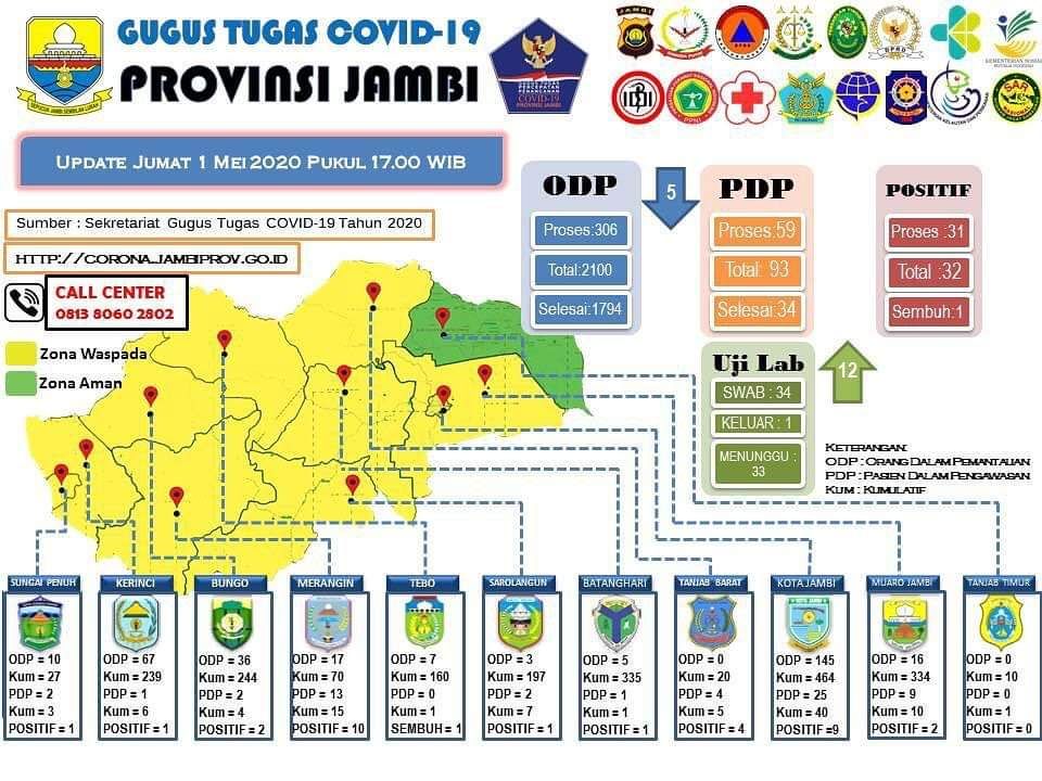 UPDATE CORONA 1 MEI : Hasil Uji Swab 1 Orang Negatif Corona, Positif Tak Bertambah