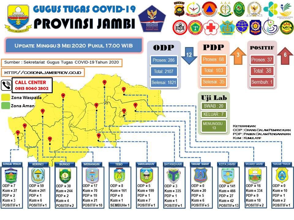 1 Positif Covid19 Dari Tanjabtim, Tak Ada Zona Aman  di Provinsi Jambi