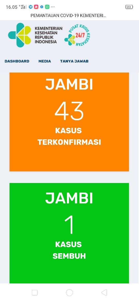 BREAKING NEWS !! Positif Covid19 Provinsi Jambi Bertambah 5 Orang, Total Positif di Jambi Sudah 43 Orang