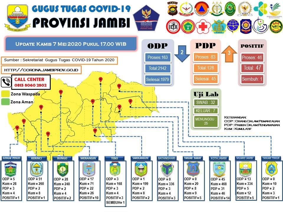 Update Covid19 Jambi 7 Mei : PDP Tambah 3 Orang, Positif dan Hasil Uji Swab Tak Bergerak