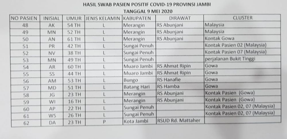 Ini Identitas Lengkap 15 Pasien Tambahan Covid19 di Provinsi Jambi 9 Mei