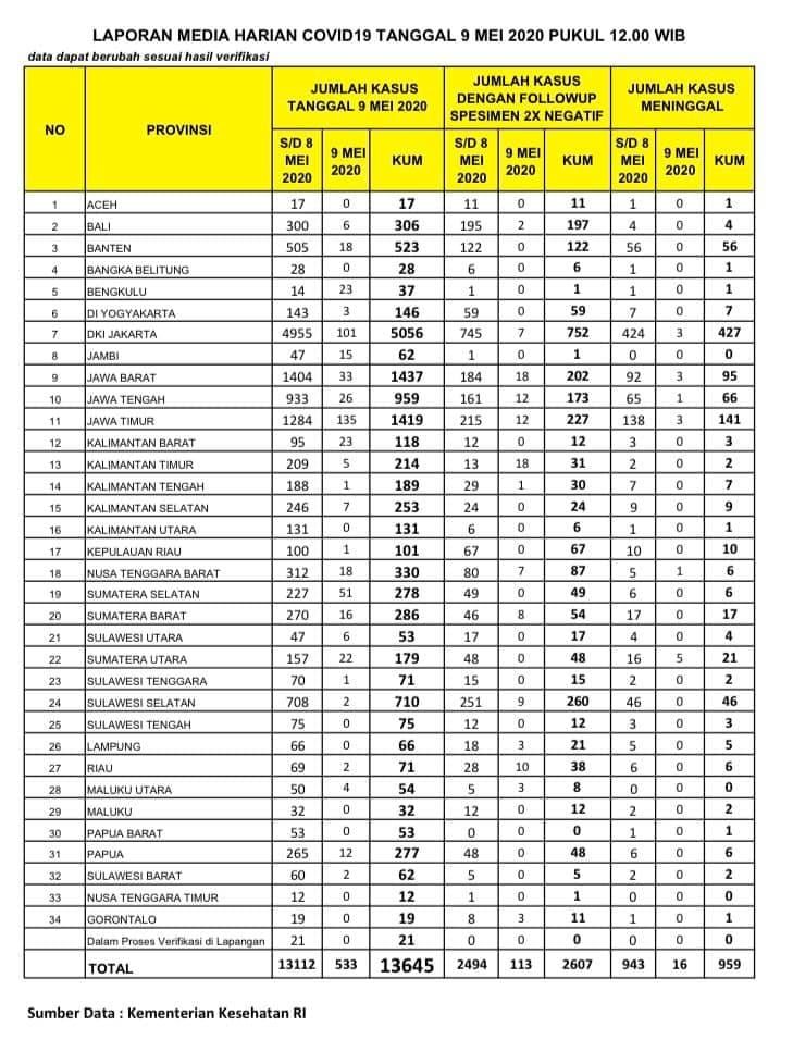 BREAKING NEWS !! Positif Covid19 Jambi Bertambah 15 Orang, Total Sudah 62 Positif