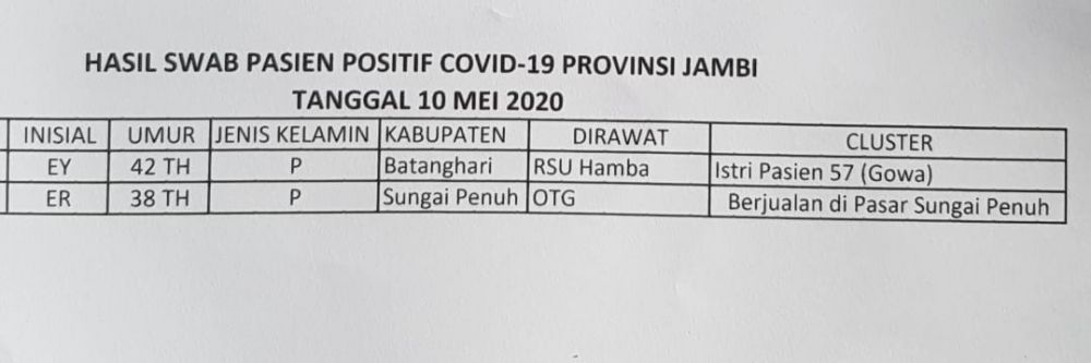 Ini 2 orang Positif Covid19 Tambahan di Jambi 10 Mei, Asal Batanghari dan Sungai Penuh