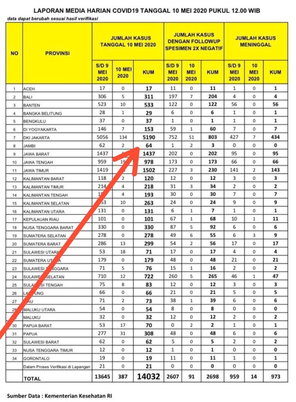 BREAKING NEWS ! Jubir Covid19 Provinsi Jambi Benarkan 2 Tambahan Positif Covid19, Total Sudah 64 Kasus