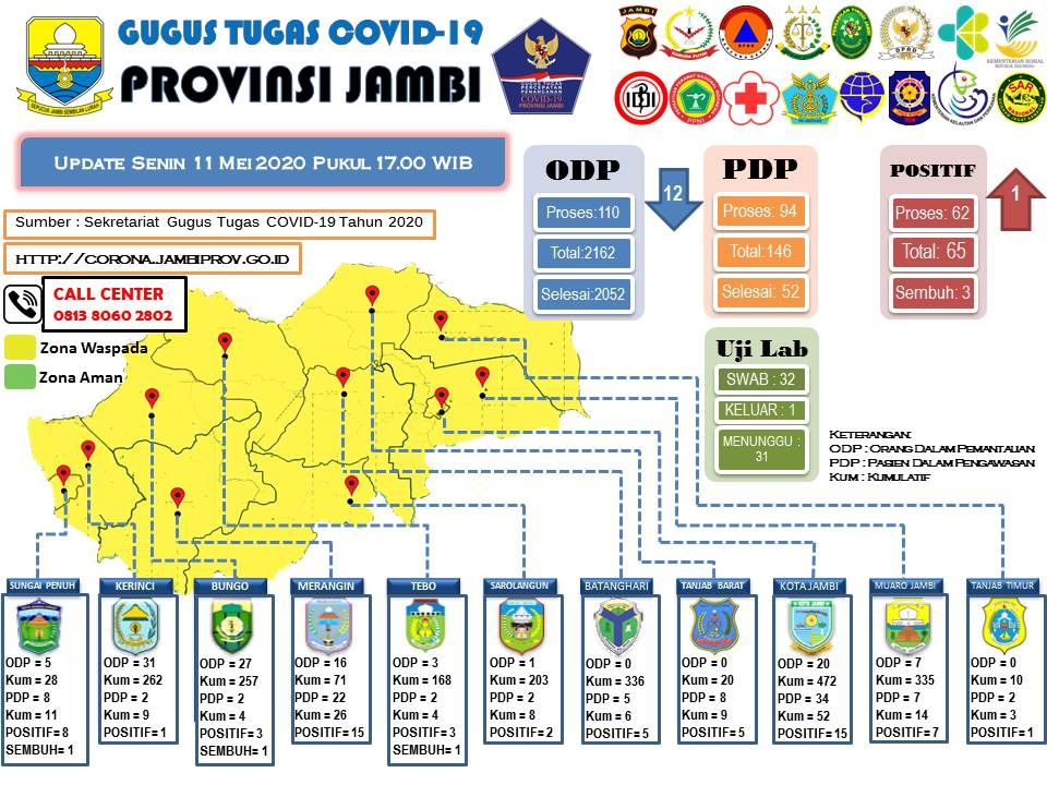 Update Covid19 Hari Ini : Kota Sungai Penuh Kembali Sumbang 1 Pasien Positif, Total Sudah 8 Kasus