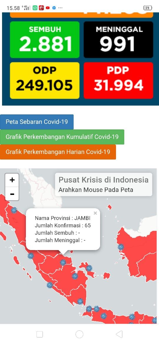 BREAKING NEWS !! Positif Covid19 di Provinsi Jambi Bertambah 1 Orang, Total 65 Kasus Positif