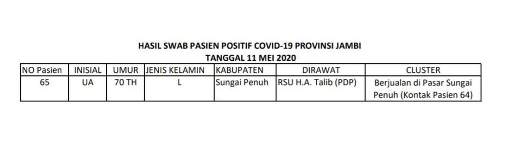 1 Pasien Positif Covid19 Hari Ini Asal Sungai Penuh, Merupakan Pedagang Pasar