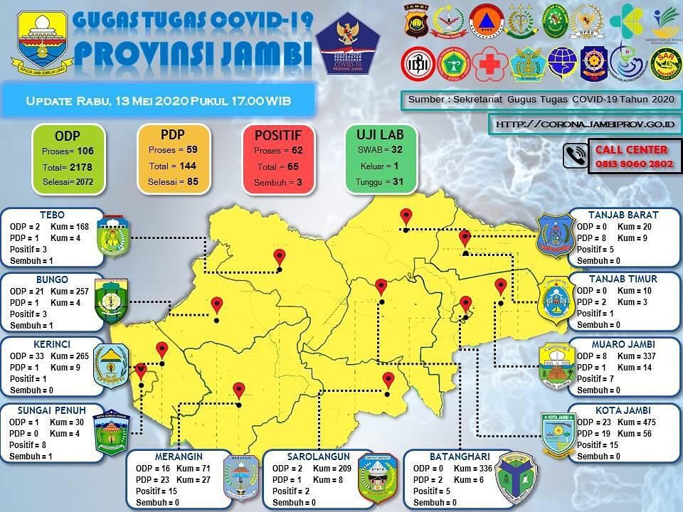 Penanganan Covid19 Jambi 13 Mei : ODP dan PDP Turun , Pasien Positif Tetap