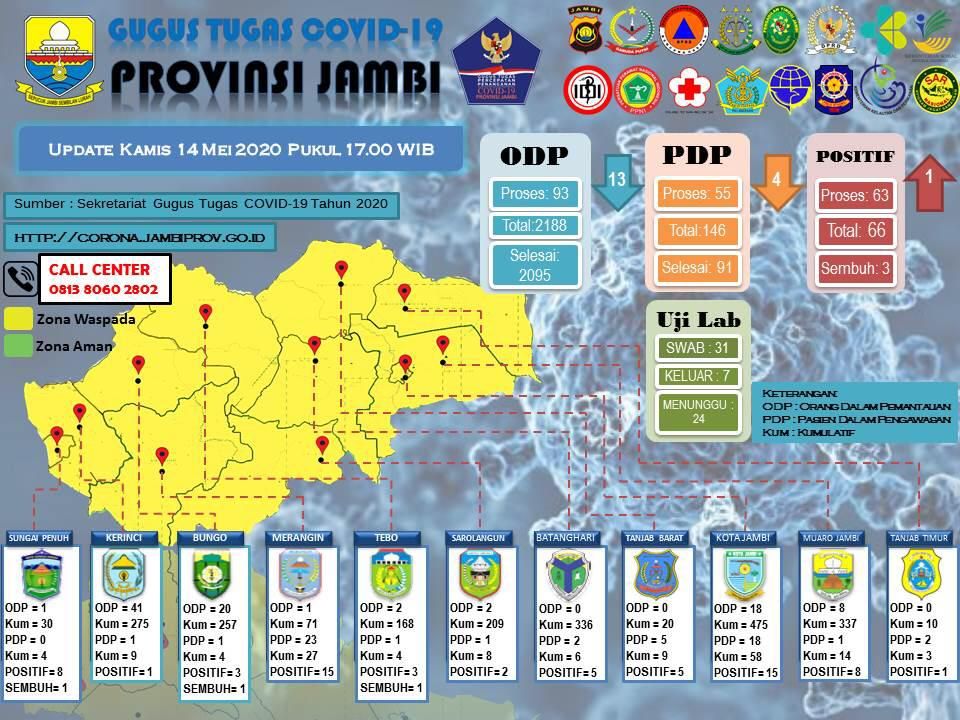 Tambahan Pasien Positif Covid19 Jambi Hari Ini Asal Muaro Jambi