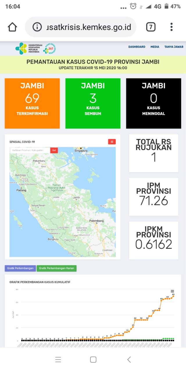 BREAKING NEWS ! Positif Covid19 Jambi Tambah 3 Orang, Total Sudah 69 Kasus