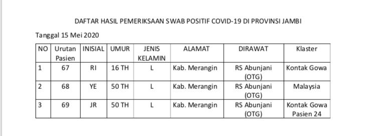 Identitas Pasien Tambahan Covid19 Merangin : 2 Orang Berkontak Cluster Gowa, 1 Asal Cluster Malaysia