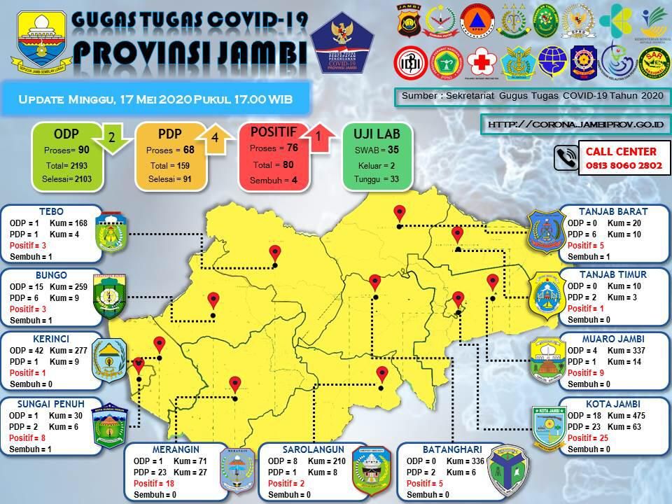 UPDATE COVID19 JAMBI 17 MEI : ODP 90,PDP 68, Positif baru dan Yang Sembuh 1 Orang