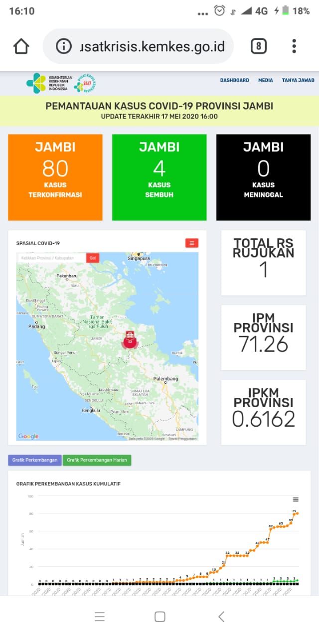 BREAKING NEWS ! Positif Covid19 Jambi Injak Angka 80 Kasus, Pasien Sembuh juga bertambah 1 Total Sudah 4 Sembu