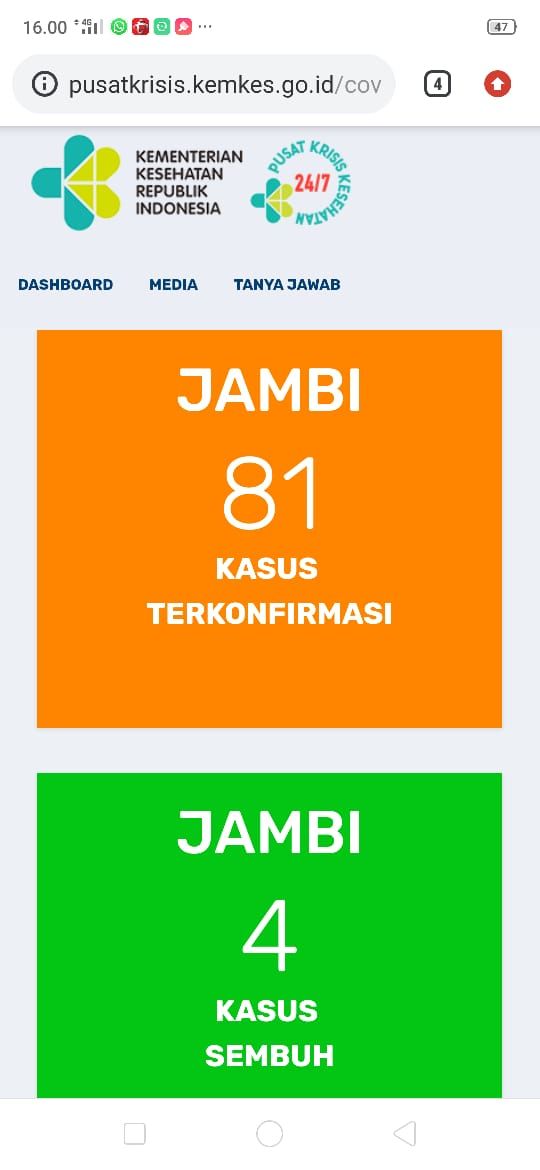 Bertambah 1 Orang Positif Covid19 di Jambi, Total Sudah 81 Kasus Terkonfirmasi : 77 Diisolasi 4 Sembuh