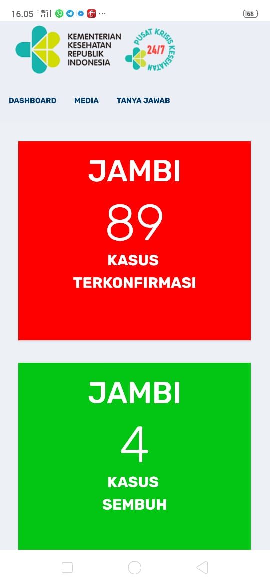 Positif Covid19 di Jambi Bertambah 5 Orang, Total Sudah 89 Kasus Terkonfirmasi : 85 Diisolasi 4 Sembuh