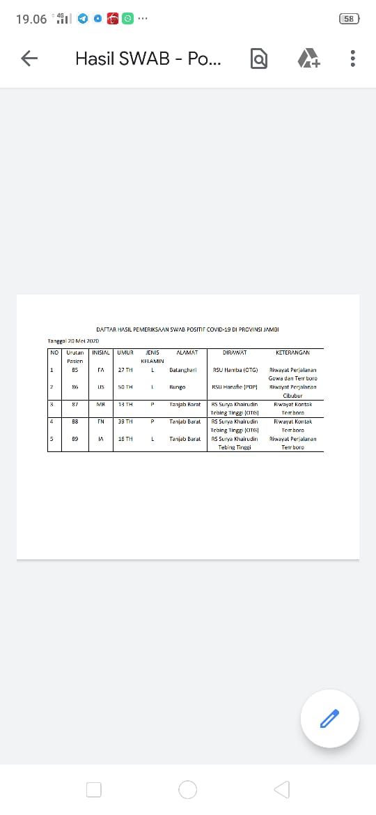 5 Positif Covid19 Hari Ini : 3 Dari Tanjab Barat, Sisanya Batanghari dan Bungo