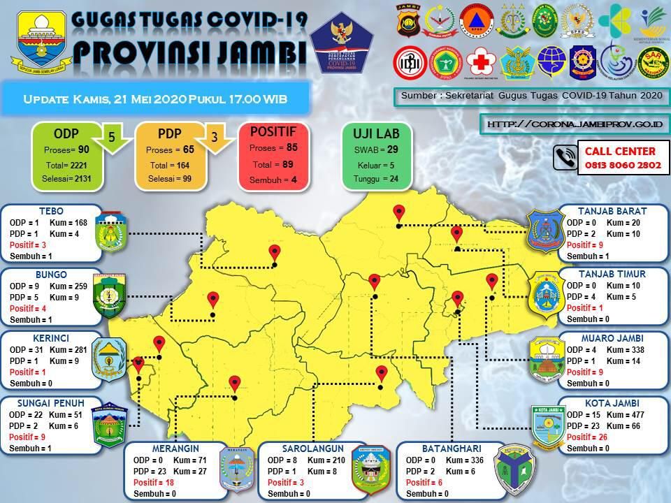 Perkembangan Covid19 Jambi 21 Mei : Tak Ada Uji Lab Keluar, ODP dan PDP Menurun